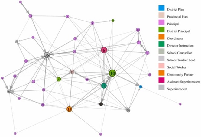 A diagram mapping all the ways people from different levels in a district are connected.