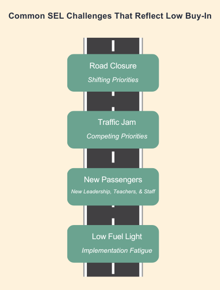 image of a road from above with four boxes calling out the four challenges. 
Title is: common SEL challenges that reflect low buy-in