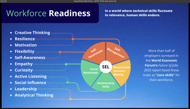 Image titled Workforce Readiness. Subhead: IN a world where technical skills fluctuate in relevance, human skills endure. 
Further text: More than half of employers surveyed the World Economic Forum's Future of jobs 2025 report listed these traits as "core skills" for their workforce.

Image shows the CASEL wheel with the five SEL competencies with lines leading to the various terms from job ads and how they align with the competencies.