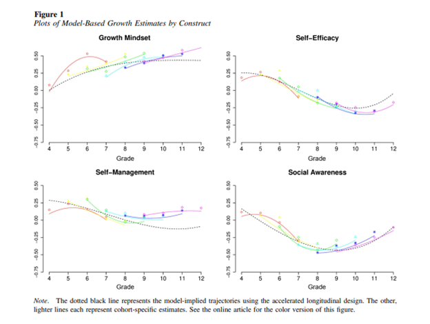 Graphic titled Figure 1, plots of model-based growth estimates by construct. The graphic shows 4 charts for growth mindset, where points trend upwards as grade level goes from 4 to 12; Self-efficacy, where points trend downward with a dip back up at grade 11; self-management, where the points show a slight trend downward with a dip up for grades 10-12; and social awareness, where the points form a flattened U with the 12th grade level slightly lower than the starting point at grade 4.

Caption at the bottom reads: Note: the dotted black line represents model-implied projectories using the  accelerated longitudinal design. The other, lighter lines represent cohort-specific estimates. See online article for the color version of this figure. 