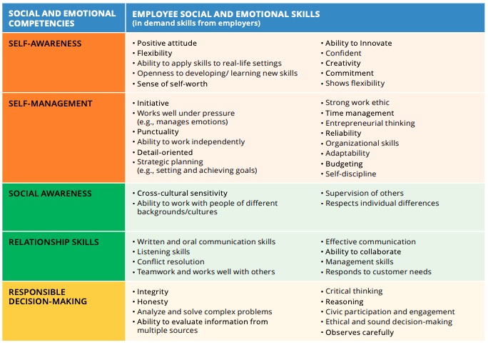 Social and Emotional Skills Demanded by Employers