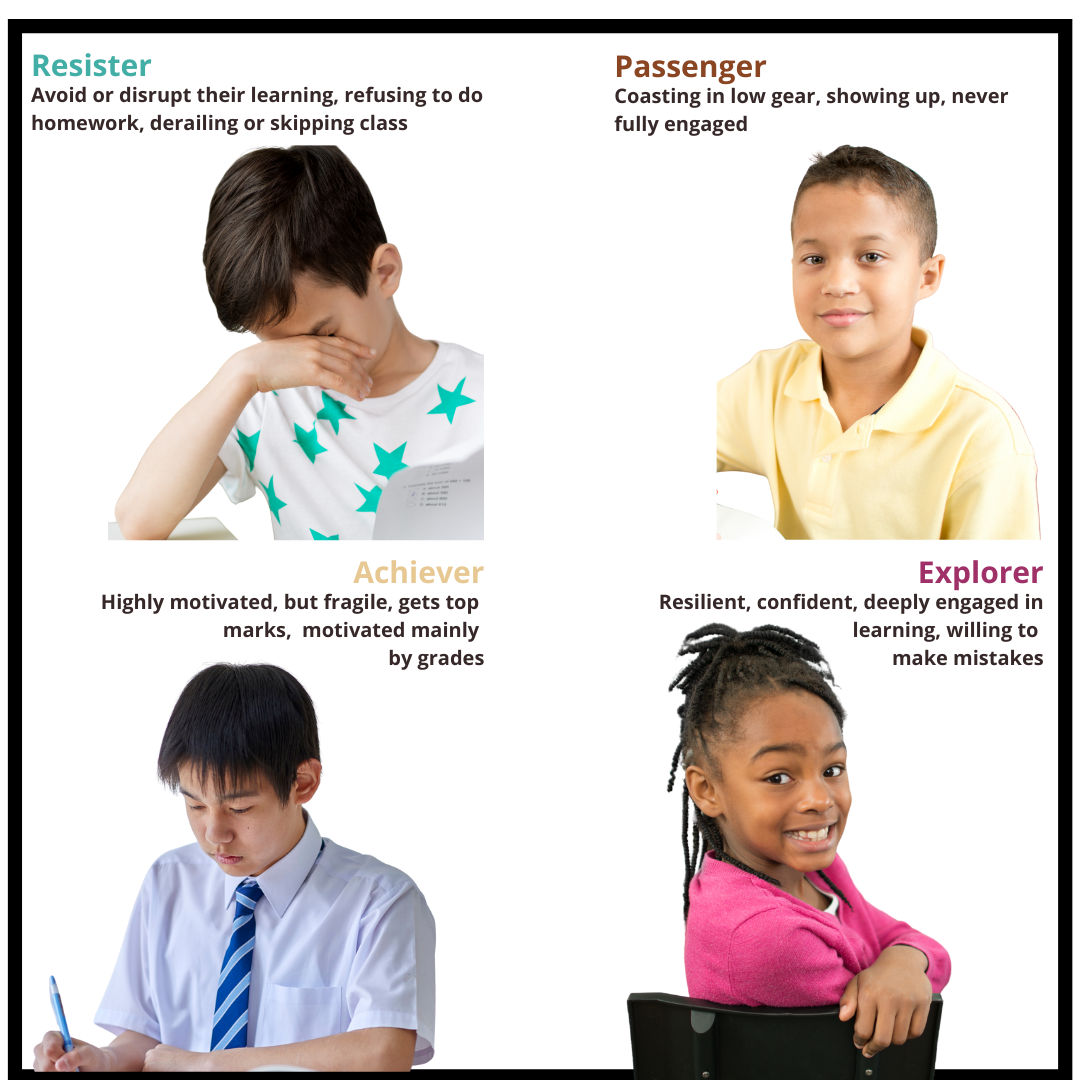 4 children labeled:
- Resister: Avoid or disrupt their learning, refusing to do homework, derailing or skipping class
- Passenger: Coasting in low gear, showing up, never fully engaged
- Achiever: Highly motivated, but fragile, gets top 
marks,  motivated mainly 
by grades
- Explorer: Resilient, confident, deeply engaged in learning, willing to  make mistakes