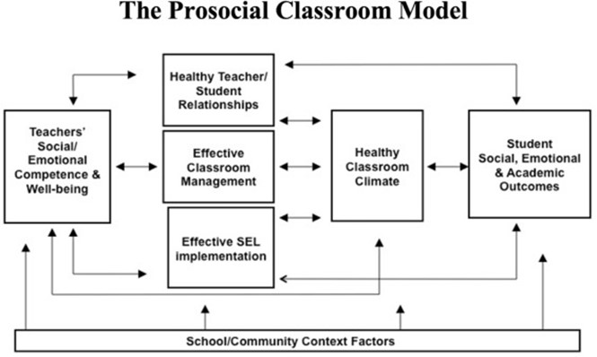 A flowchart showing a model for a prosocial classroom